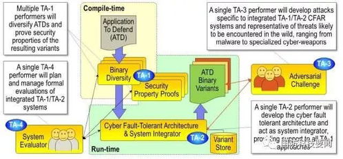 DARPA网络容错攻击恢复项目 2019年技术验证开启网络安全新篇章